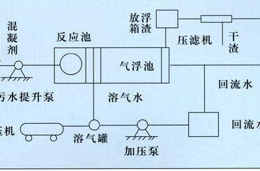 水解酸化池氣浮設備法 水解酸化池氣浮設備法